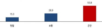 중기 56% "추석 자금사정 어려워"…34%만 상여금 지급 계획