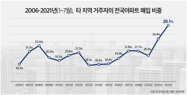 1~7월 아파트 거래중 외지인 매입 비중 28%…2006년 이래 최고