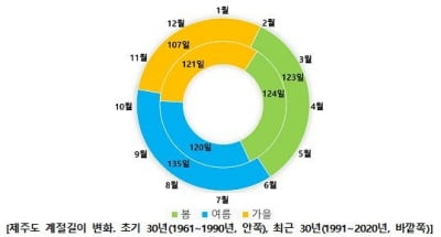 지난 60년 제주도에는 겨울이 없었다…여름은 길어져