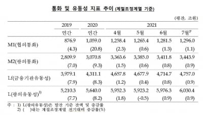 7월 통화량 32조↑…기업 11조↑·가계 8조↑