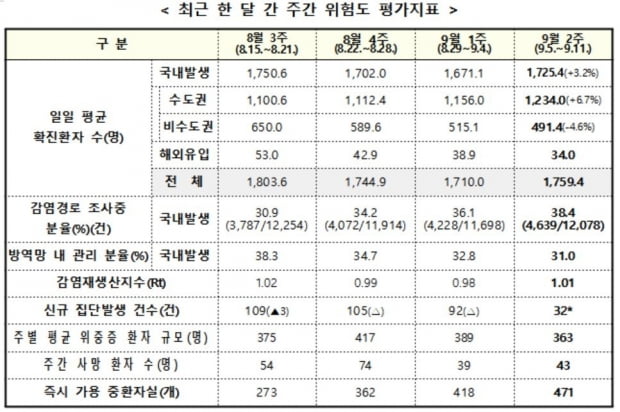 학교-학원-직장-사업장서 신규 집단감염…강동구 고교 14명 확진