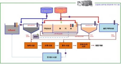 서울시, 하수처리비용 저감기술 특허