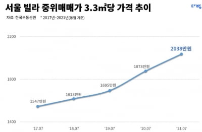 서울 빌라 중위 매매가 3.3㎡당 2천만원 첫 돌파