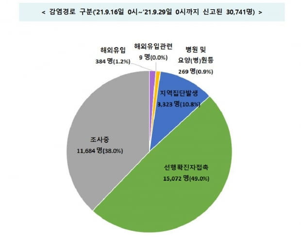 초등학교-유치원-직장 등서 새 감염…감염경로 '조사중' 38.0%