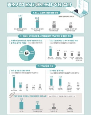 ESG 경영 필요한데…중소기업 89% "준비 안 돼 있다"