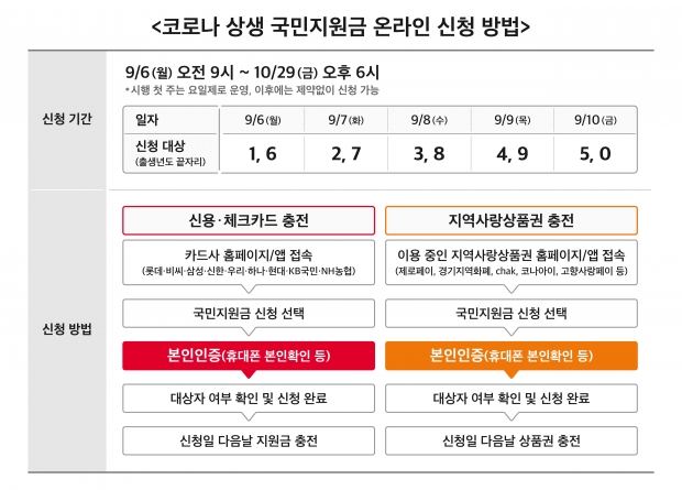 통신 3사, 휴대폰 본인인증으로... 코로나 상생 국민지원금 신청도 쉽고 편리하게