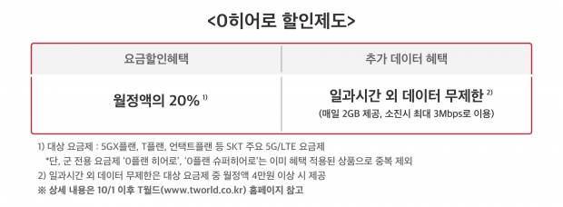 SKT, &lsquo;0히어로 할인제도&rsquo;로 군인 고객 가치 제고 나선다