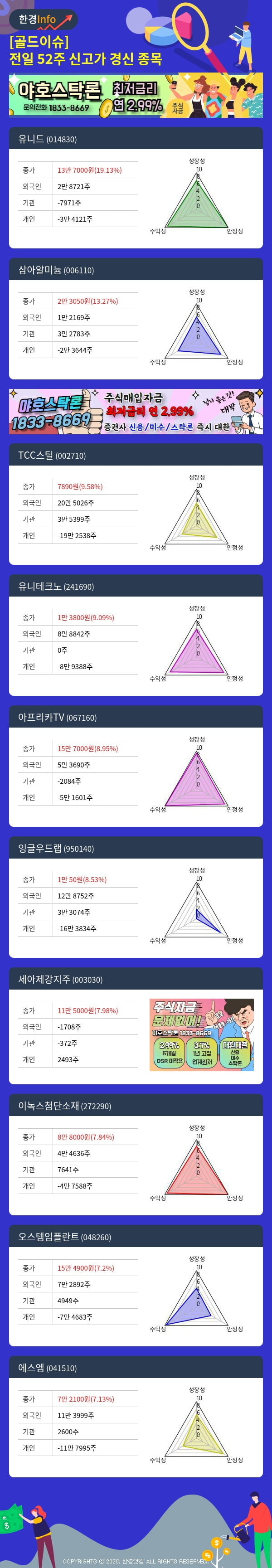 [골드이슈] 전일 52주 신고가 경신 종목