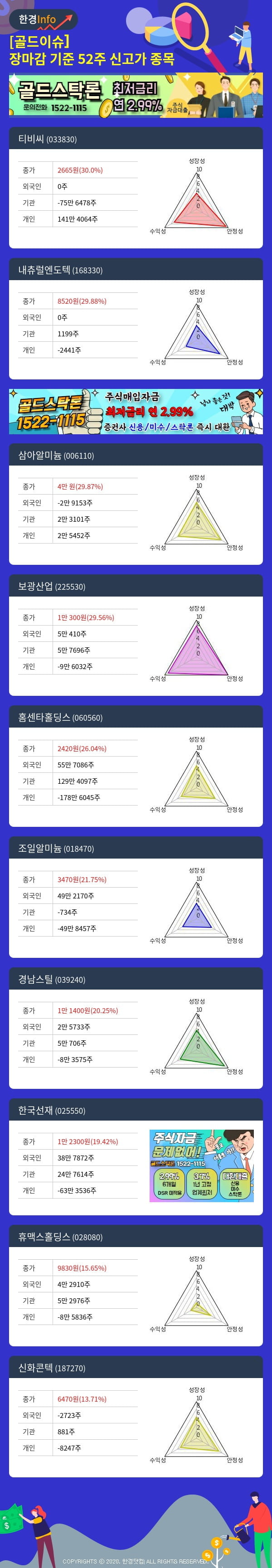 [골드이슈] 장마감 기준 52주 신고가 종목