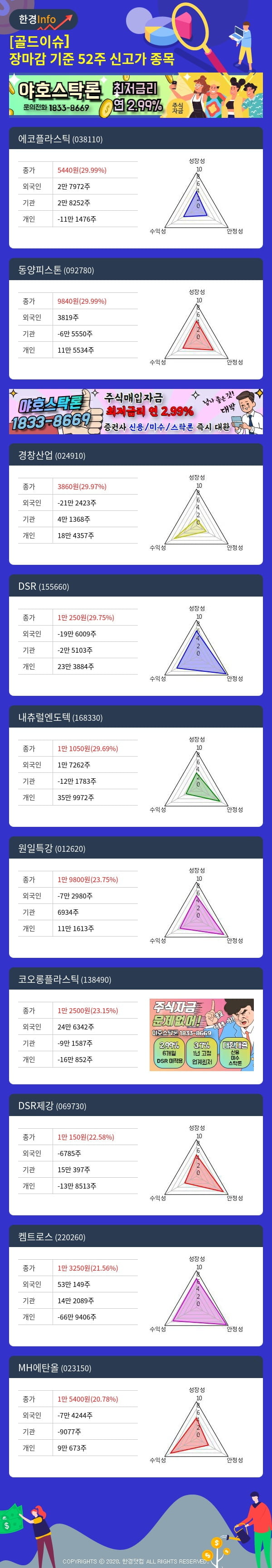 [골드이슈] 장마감 기준 52주 신고가 종목