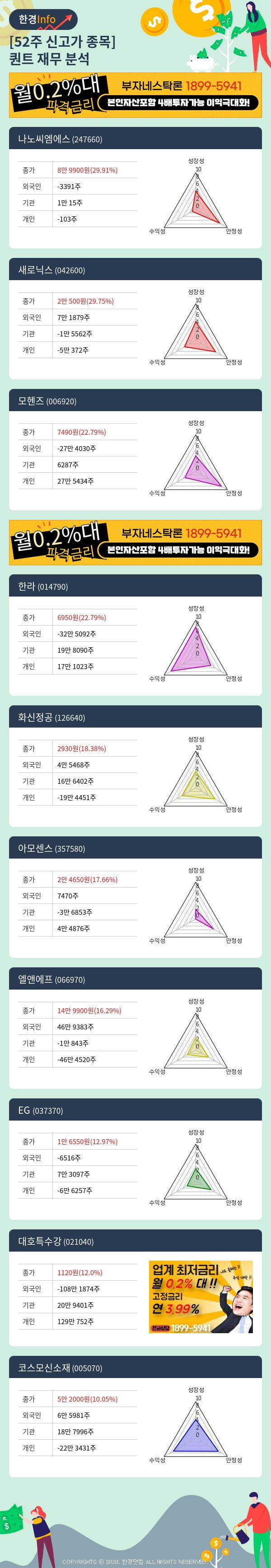 [핫클릭]52주 신고가 종목의 재무 상태는? 나노씨엠에스, 새로닉스 등