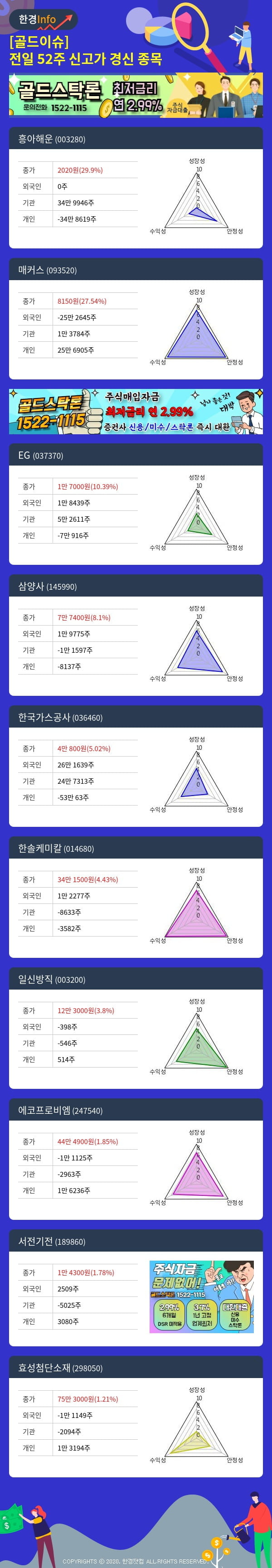 [골드이슈] 전일 52주 신고가 경신 종목