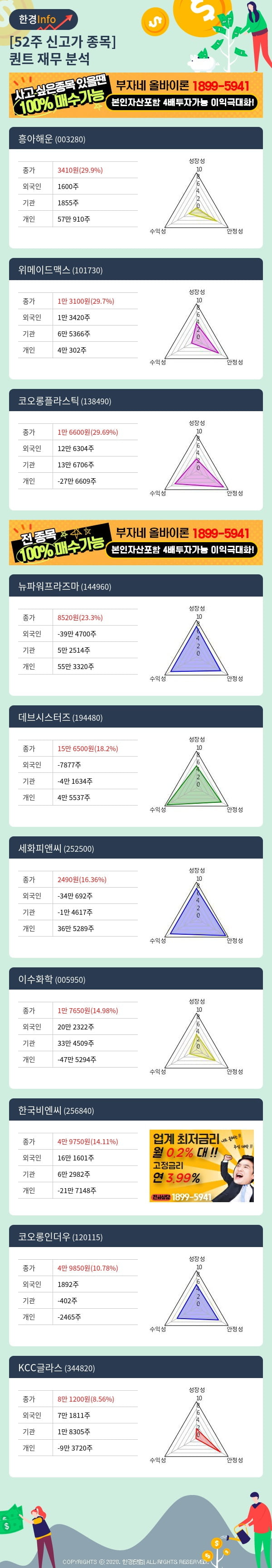 [핫클릭]52주 신고가 종목의 재무 상태는? 흥아해운, 위메이드맥스 등