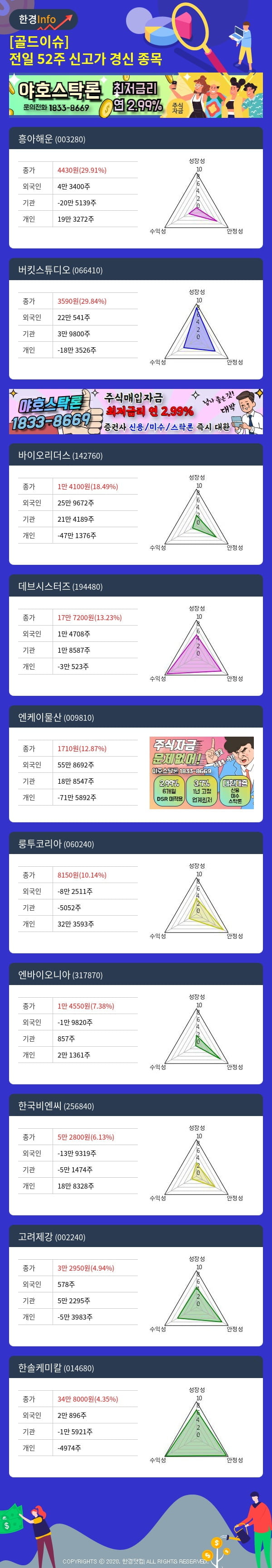 [골드이슈] 전일 52주 신고가 경신 종목