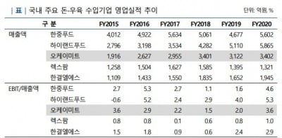 육류 도매 업체 오케이미트, 탄탄한 거래 기반에도 해소 못하는 차입 부담 [마켓인사이트]