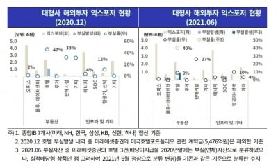 대형 증권사 신용도 좌지우지하는 해외 투자 [마켓인사이트]