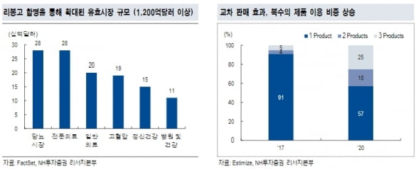 “텔라닥헬스, 美 원격의료 대장주…합병 효과로 매출 늘 것”