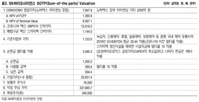 NH證 "SK바사, 목표가↑…코로나 자체백신 가치 상향"