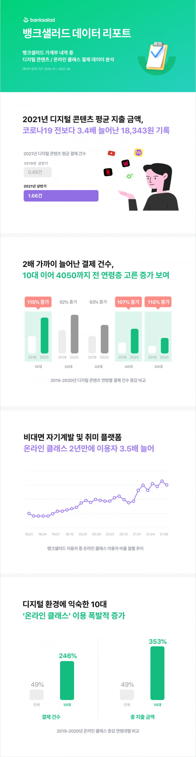 코로나19 장기화 되자 10대·50대 지출 여기서 늘어났다