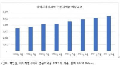 에이치엘비제약, 8월 기준 전문의약품 매출 61% 증가