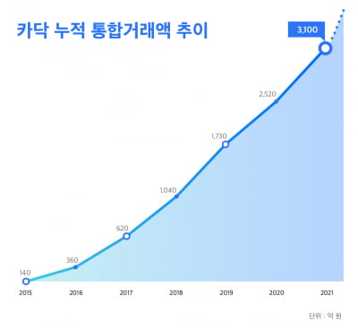 차 수리·견적 비교종합플랫폼 '카닥' 누적거래액 3000억 돌파