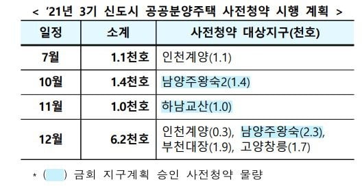 3기 신도시 공공분양주택 사전청약 시행 계획 사진=국토부