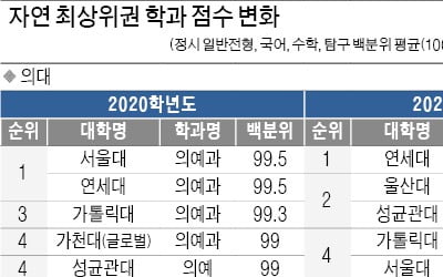  의대 연세대·치대 서울대·한의대 상지대가 작년 '정시 합격선' 1위