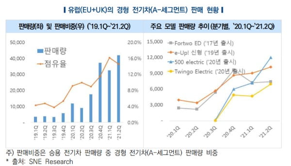 유럽에서 급증하는 경형 전기차 판매량. 사진=한국자동차연구원