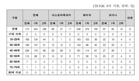 코로나19 백신 접종 후 부정출혈 등 신고 현황 [출처=신현영 더불어민주당 의원실, 질병관리청]