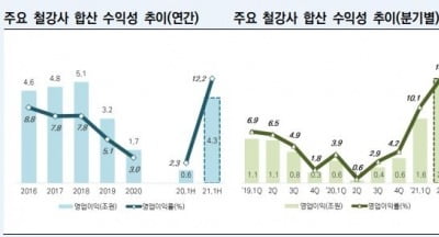 탄소중립 강화에 철강 업체별 희비 엇갈리는 이유 [김은정의 기업워치]