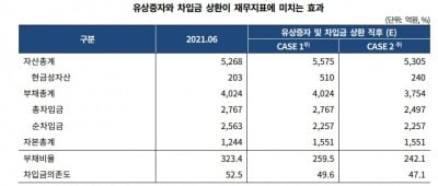 "물류 업체 동방, 유상증자만으론 신용도 개선 역부족" [마켓인사이트]