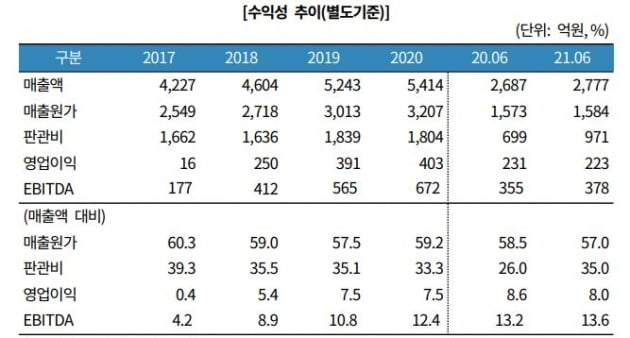 자료=카지노 꽁돈기업평가