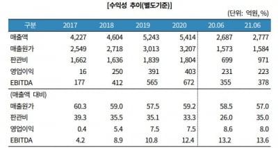 '용각산·겔포스엠' 보령제약, 차입금 급증에도 여유로운 까닭 [마켓인사이트]