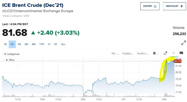 OPEC+ "추가 증산 없다"…브렌트유, 3년 만에 첫 81달러 돌파