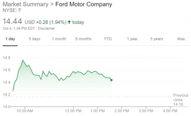 “자동차 업계 최악 지났다”…포드·GM 등 주가 2% 상승