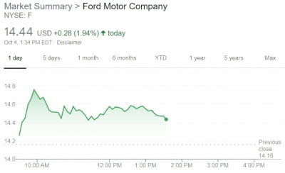 “자동차 업계 최악 지났다”…포드·GM 등 주가 2% 상승