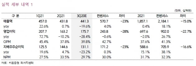 키움證 “셀트리온, 3분기 실적 시장 기대치 밑돌 것”