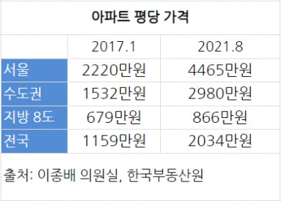 [단독] 서울 아파트 평당 2000만원 뛸 때 지방은 '200만원' 올랐다