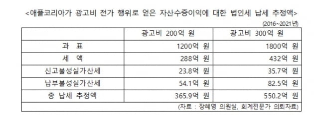 자료=장혜영 의원실