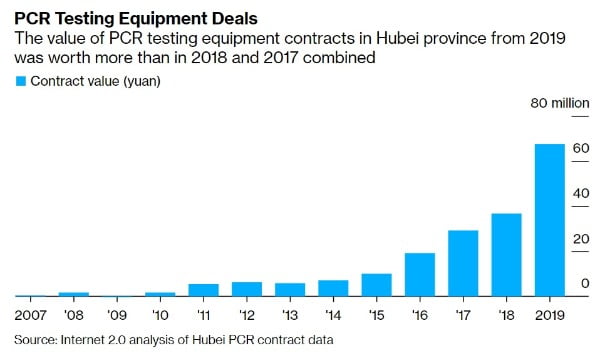 중국 허베이성의 유전자증폭(PCR) 검사 장비 구매 규모. /사진=블룸버그 캡처