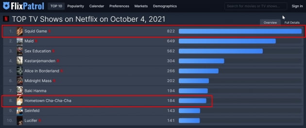 1위에 이름을 올리고 있는 '오징어 게임', 8위의 '갯마을 차차차'/사진=플릭스 패트롤 캡처