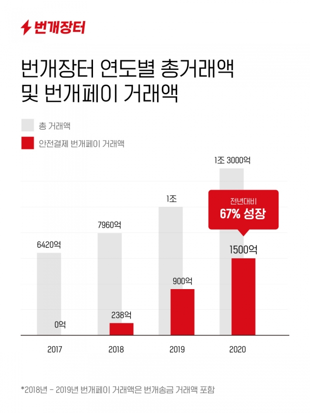 [한경 엣지] 간편결제 뛰어드는 중고거래 플랫폼들…이유는?