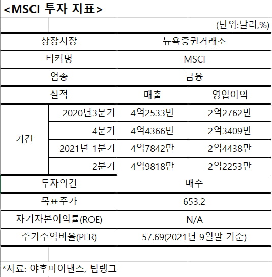 ETF 뜰수록 돈 버는 MSCI…주가도 1년 새 86% 급등