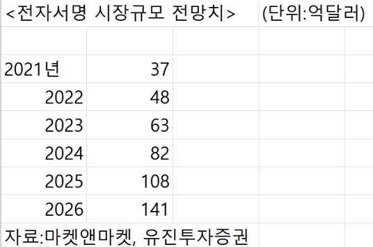 美 전자서명 점유율 75% 도큐사인..."코로나 이후에도 성장 가능성"