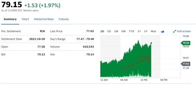 미국 서부텍사스원유(WTI) 카지노 룰렛 룰은 5일(현지시간) 뉴욕상업거래소에서 하룻새 2% 가까이 급등했다.