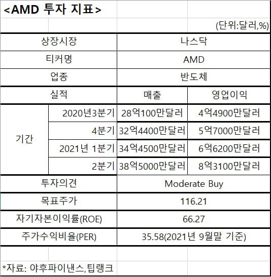 파산 직전에서 인텔 최대 경쟁자로 떠오른 'AMD'