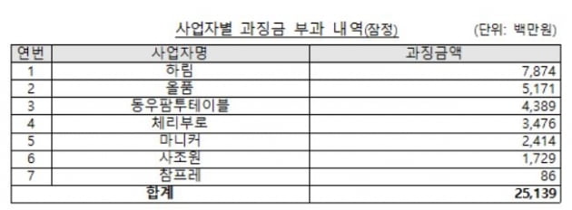 자료=공정거래위원회