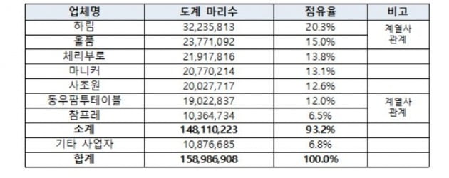 자료=공정거래위원회