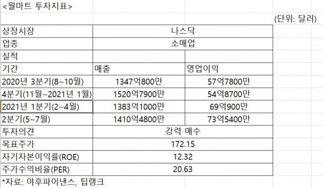 온·오프라인 넘나드는 이커머스 기업으로 부활한 유통공룡 월마트