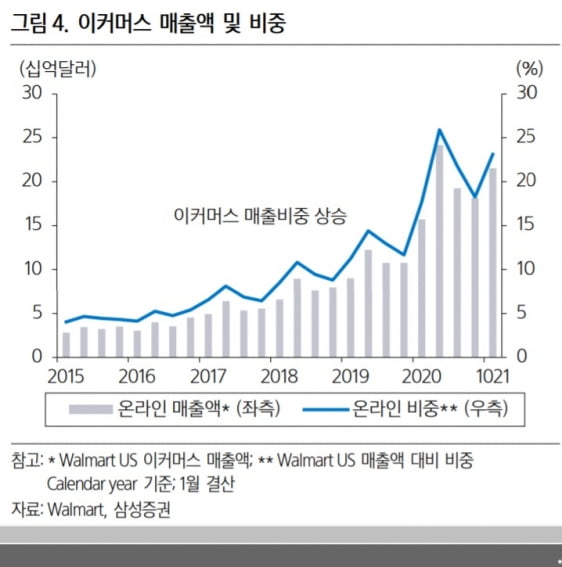 온·오프라인 넘나드는 이커머스 기업으로 부활한 유통공룡 월마트